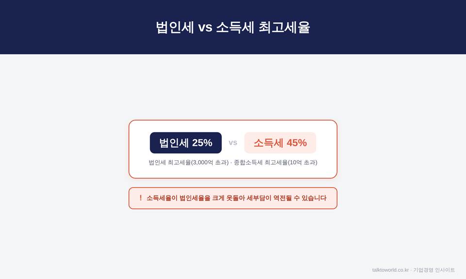 대표이사 급여 적정성, 얼마로 정해야 손금부인을 피할 수 있을까요 2 image 2