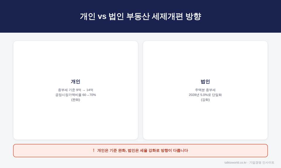 2026 부동산 세제개편, 법인 명의 주택은 세부담이 더 커집니다 2 image 4