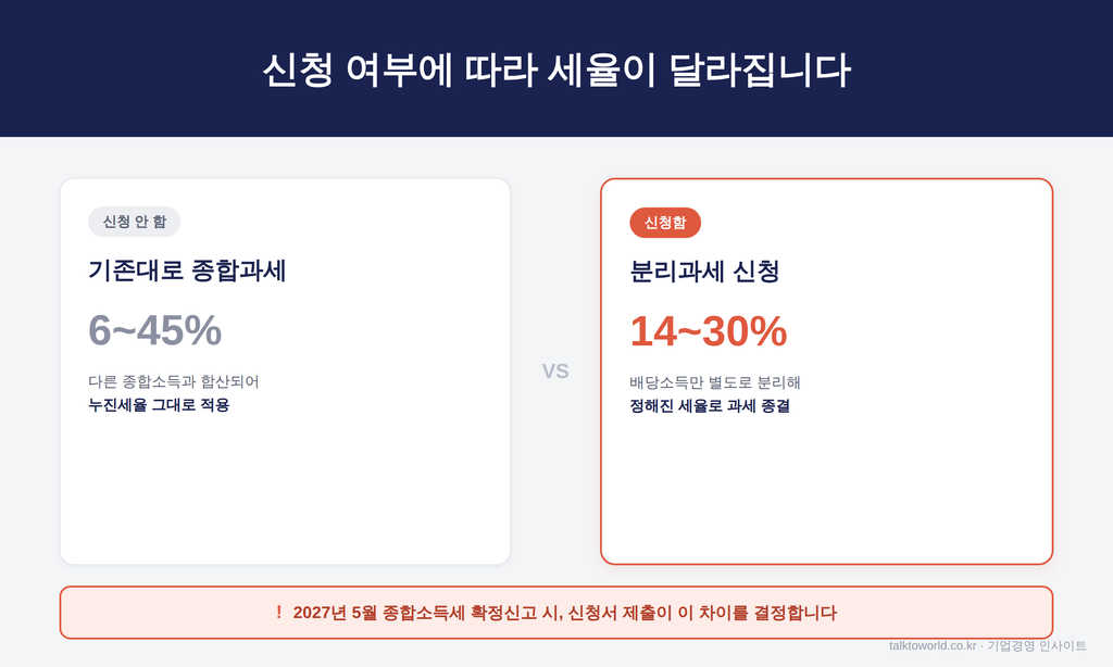 배당소득 분리과세 신청, 2027년 5월 종합소득세 신고 전 반드시 확인하세요 2 post1 body application vs nonapplication 1