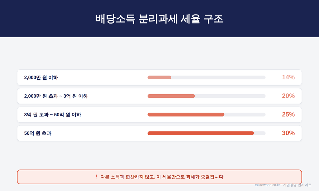 배당소득 분리과세 유불리, 배당금 2천만 원 넘는다면 계산부터 하세요 2 배당소득 분리과세 세율 구조