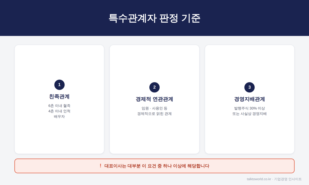 특수관계자 세무 리스크, 대표이사와 법인 간 거래라면 꼭 확인하세요 2 가지급금 인정이자 계산 예시 1억원 기준