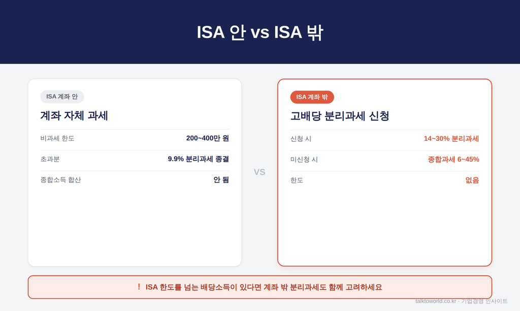 ISA 배당소득 분리과세, 계좌 안과 밖 뭐가 유리할까요 2 ISA 계좌 안과 밖은 배당소득에 적용되는 과세 방식이 서로 다릅니다