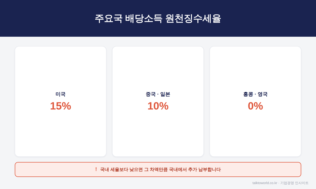 해외 배당주 분리과세 적용 안 됩니다, 국내 고배당주와 이렇게 다릅니다 2 "주요국 배당소득 원천징수세율 비교"