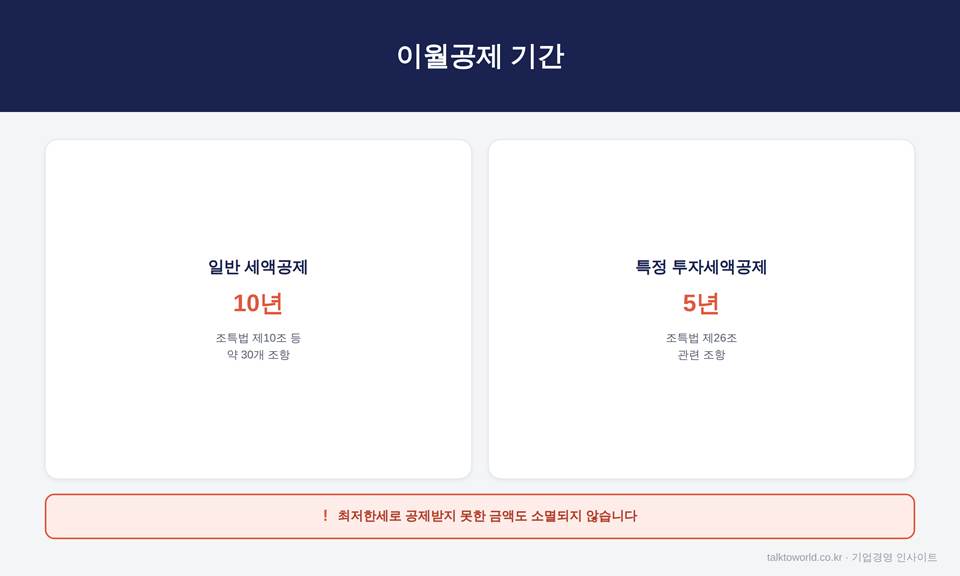 법인세 최저한세, 세액공제 받아도 이 세금은 내야 합니다 2 image 1