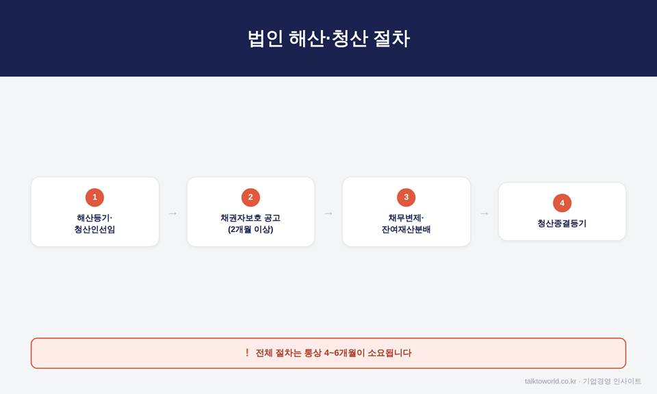 법인 해산·청산 세무, 승계 대신 문을 닫기로 하셨다면 2 image 11