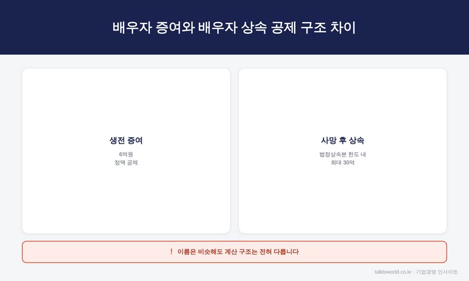 배우자 증여재산공제와 상속공제, 헷갈리지 말고 순서대로 활용하세요 2 image 15