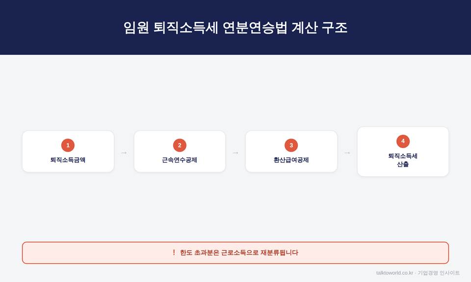 법인 임원 퇴직금 한도, 법인세법과 소득세법 기준이 서로 다릅니다 2 image 16