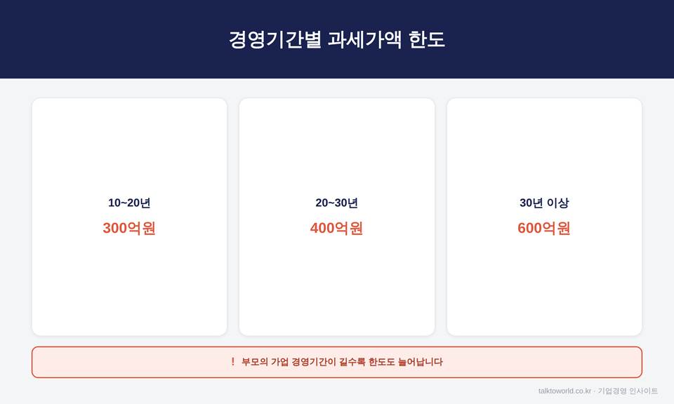가업승계 증여세 과세특례, 생전 증여로 미리 넘겨주는 절세 전략 2 image 9