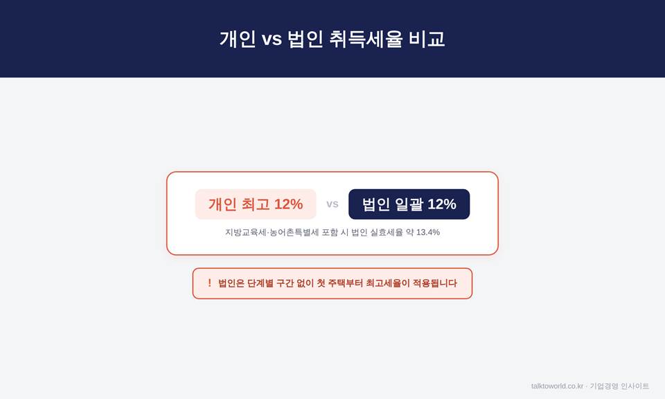 법인 취득세 중과, 주택 사면 12% 그대로입니다 2 image